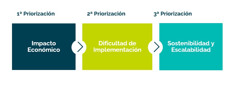 Funnel de priorización