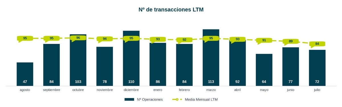 Nº transacciones LTM - Julio 2026