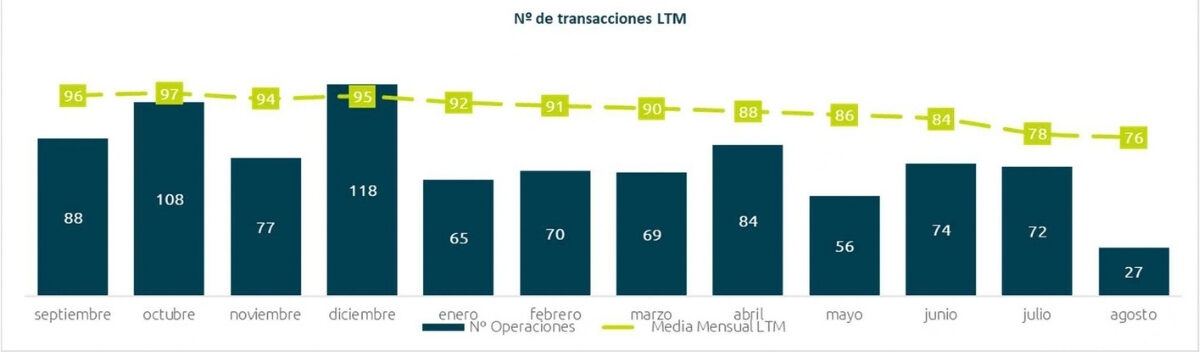 Radar de transacciones agosto 2026 - Gráfico
